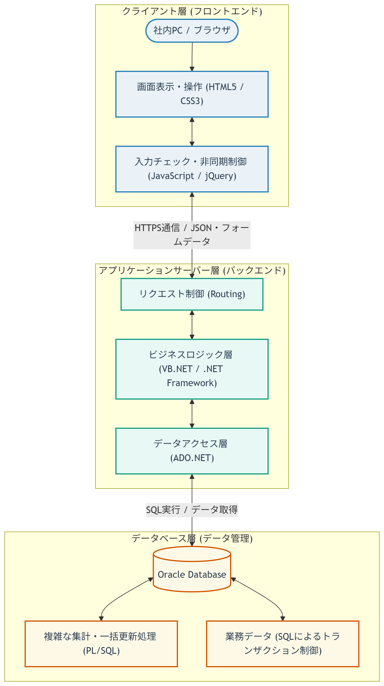 業務システム構成図